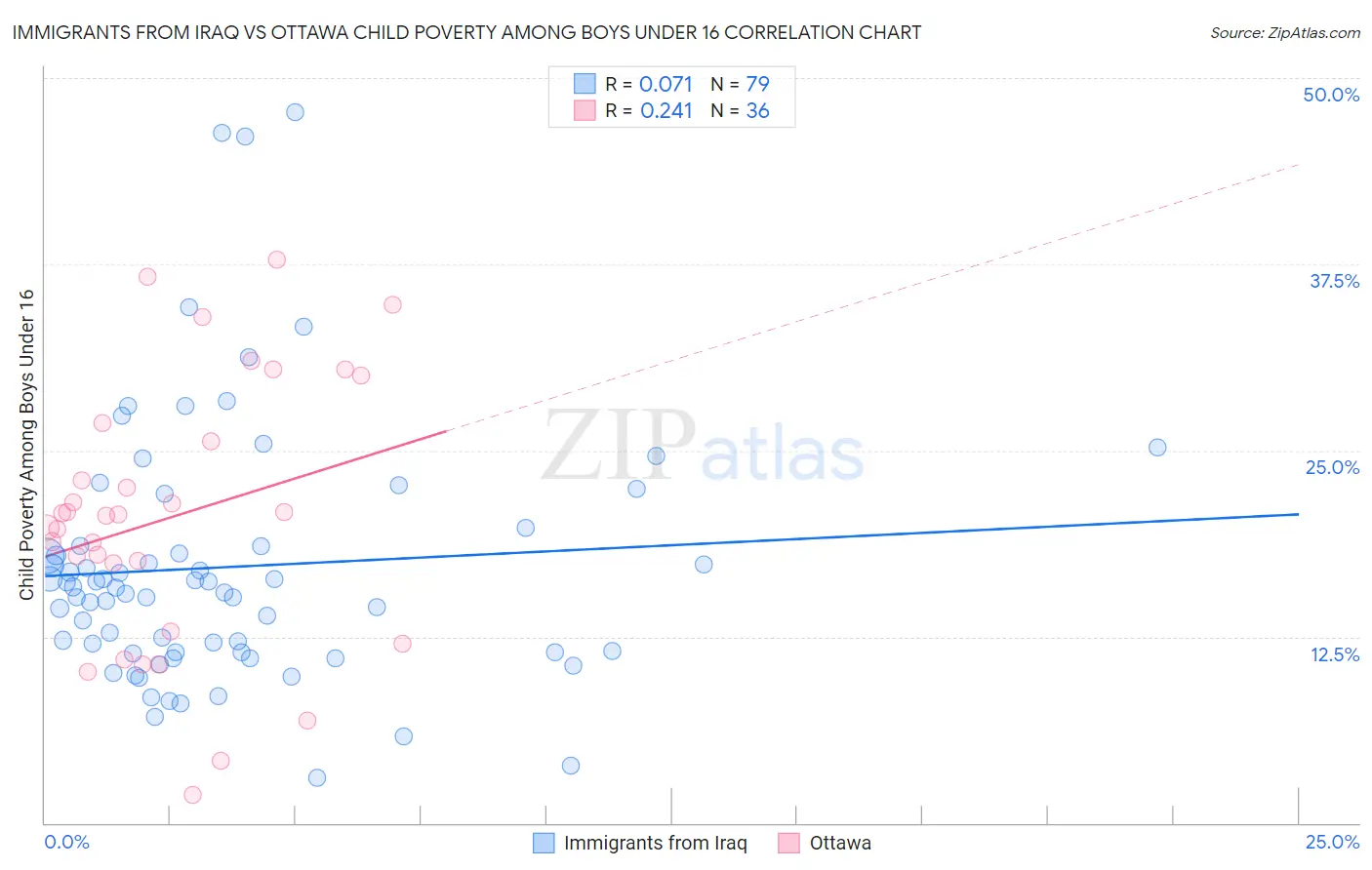 Immigrants from Iraq vs Ottawa Child Poverty Among Boys Under 16
