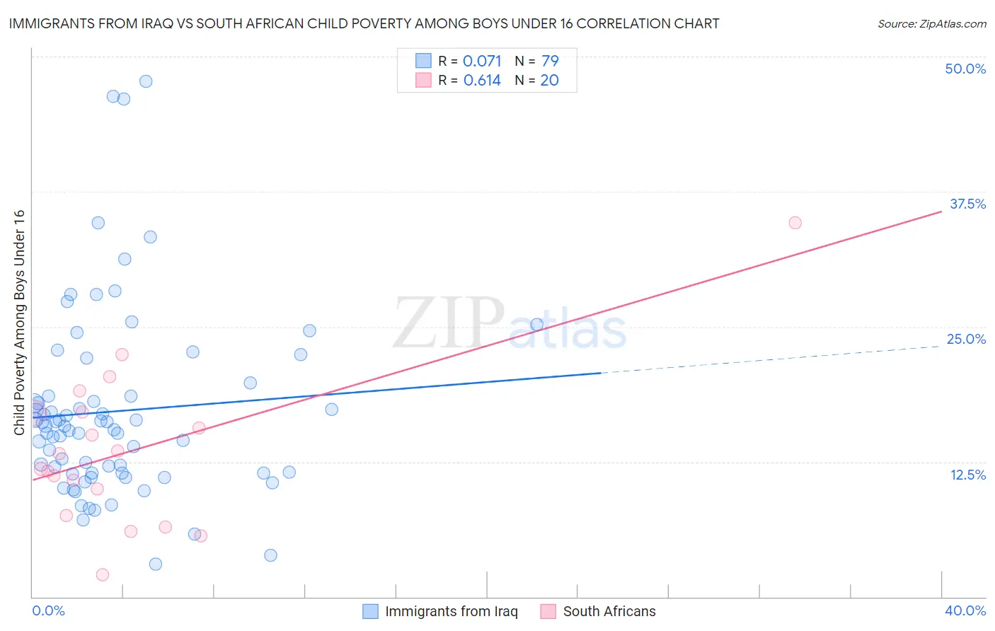 Immigrants from Iraq vs South African Child Poverty Among Boys Under 16