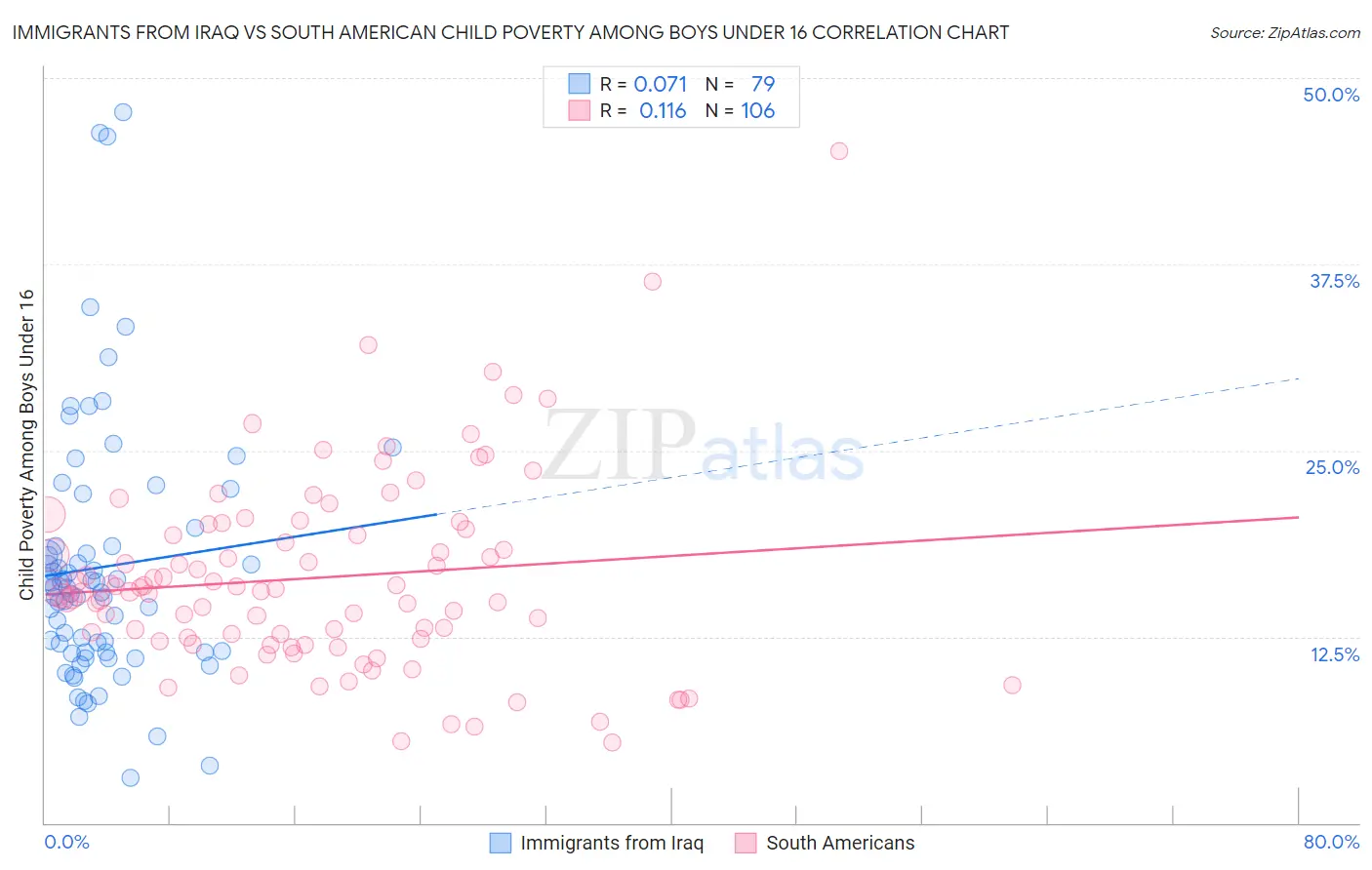 Immigrants from Iraq vs South American Child Poverty Among Boys Under 16