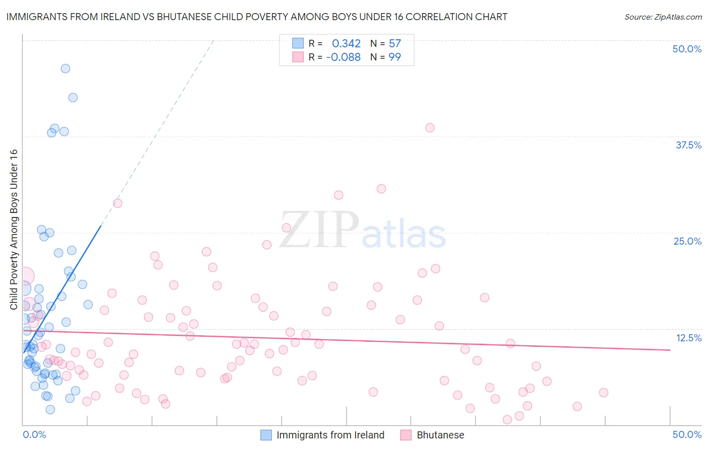 Immigrants from Ireland vs Bhutanese Child Poverty Among Boys Under 16