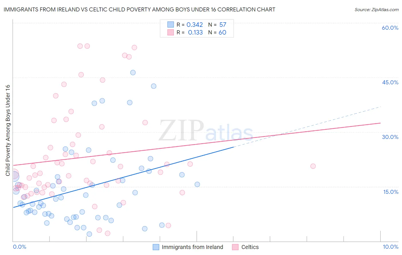 Immigrants from Ireland vs Celtic Child Poverty Among Boys Under 16