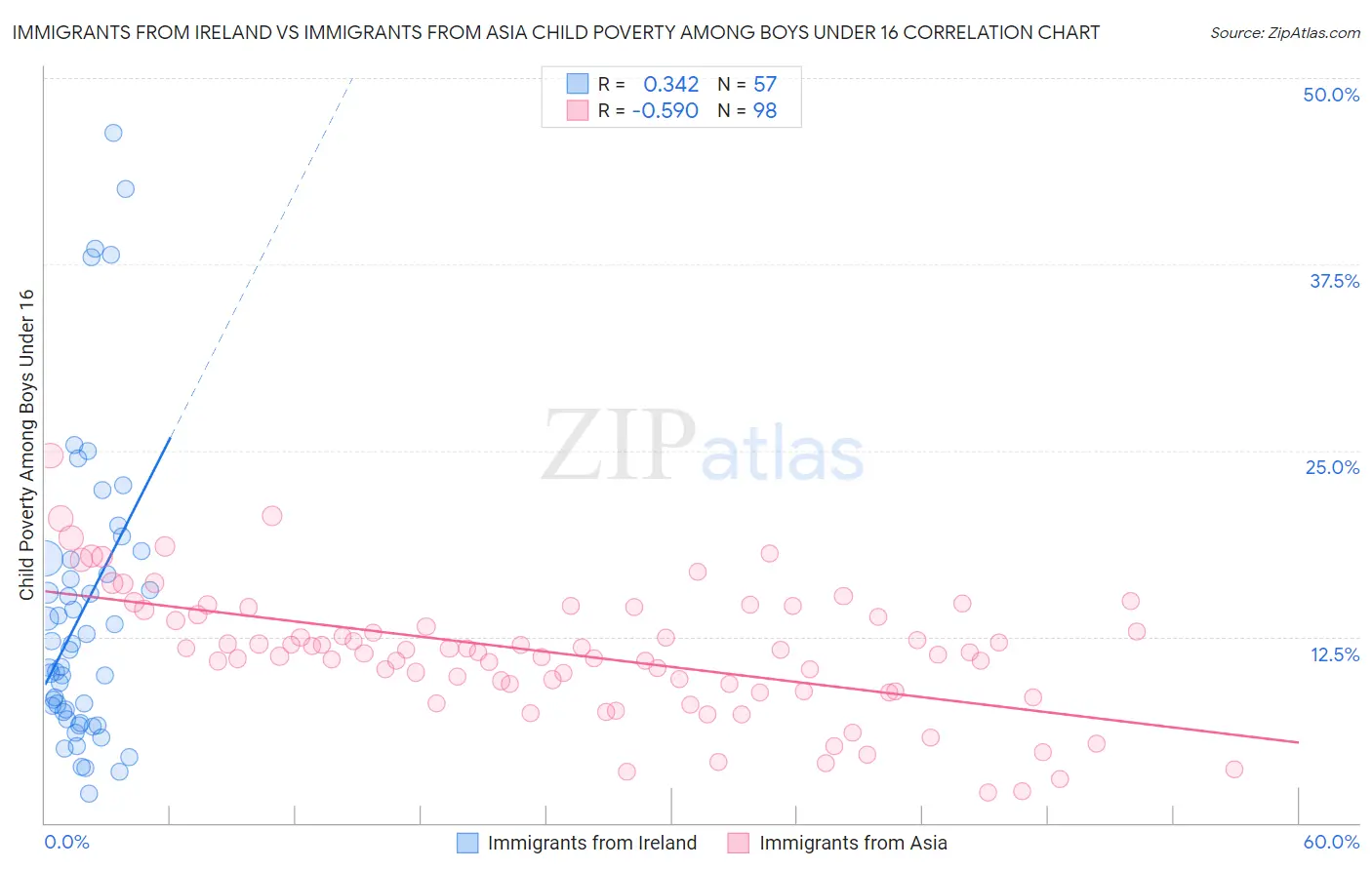 Immigrants from Ireland vs Immigrants from Asia Child Poverty Among Boys Under 16