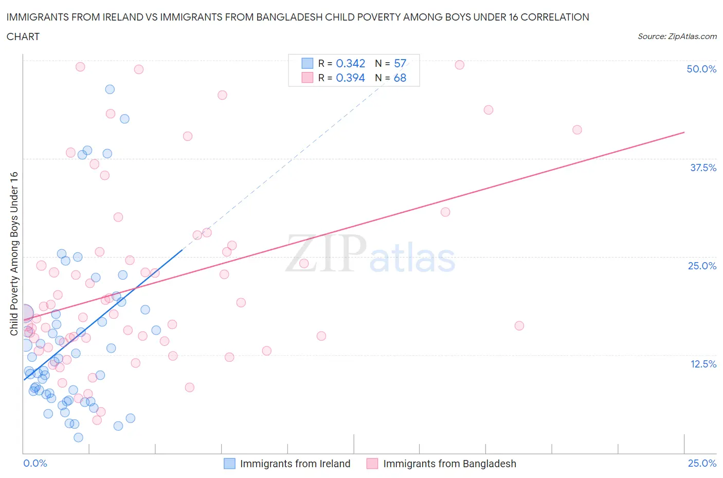 Immigrants from Ireland vs Immigrants from Bangladesh Child Poverty Among Boys Under 16