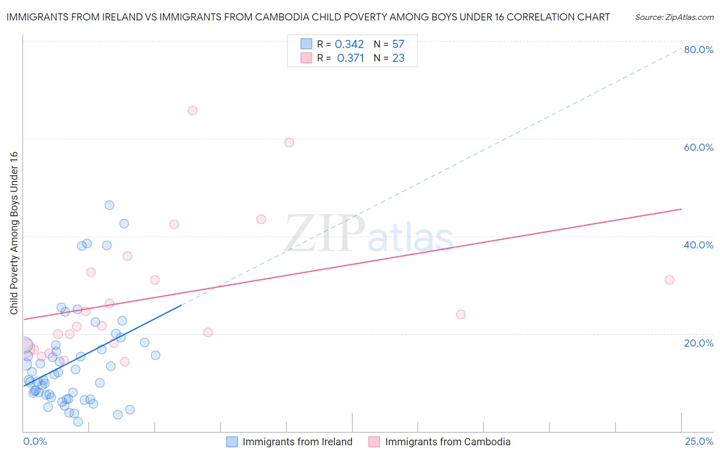 Immigrants from Ireland vs Immigrants from Cambodia Child Poverty Among Boys Under 16