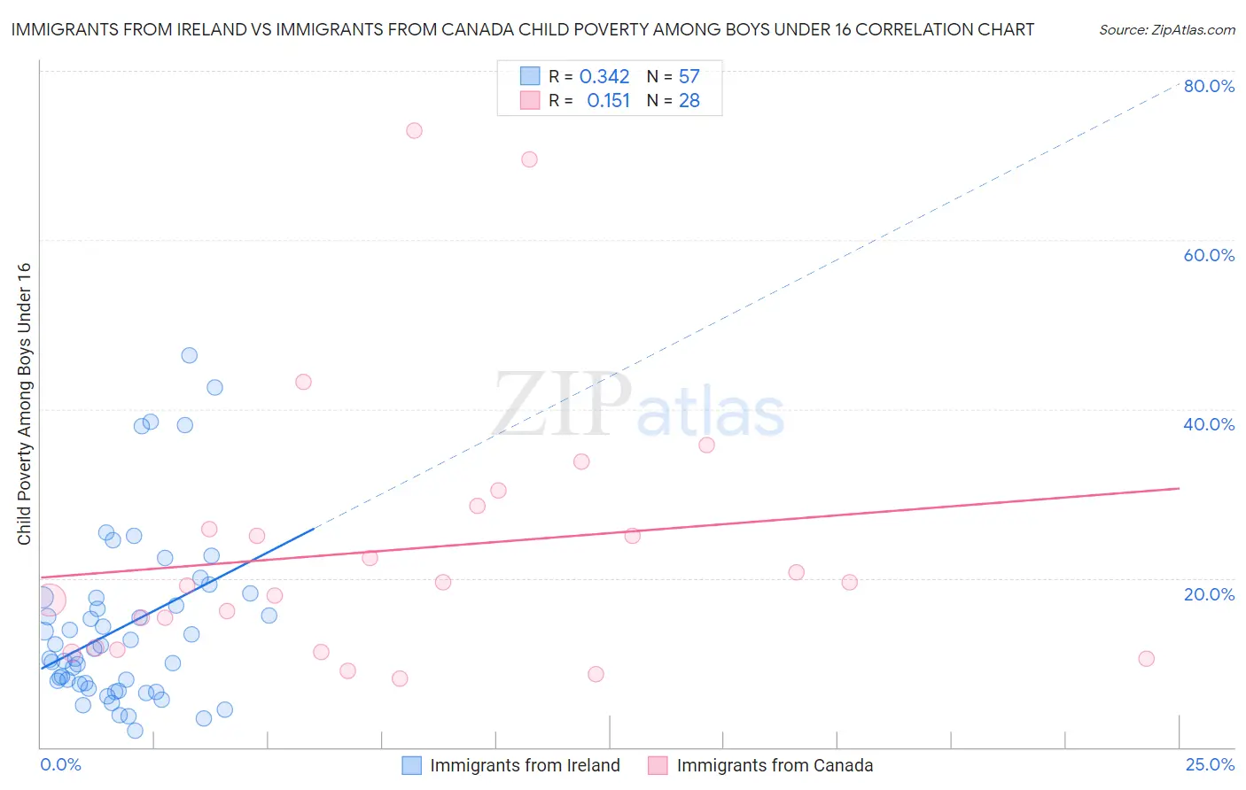 Immigrants from Ireland vs Immigrants from Canada Child Poverty Among Boys Under 16