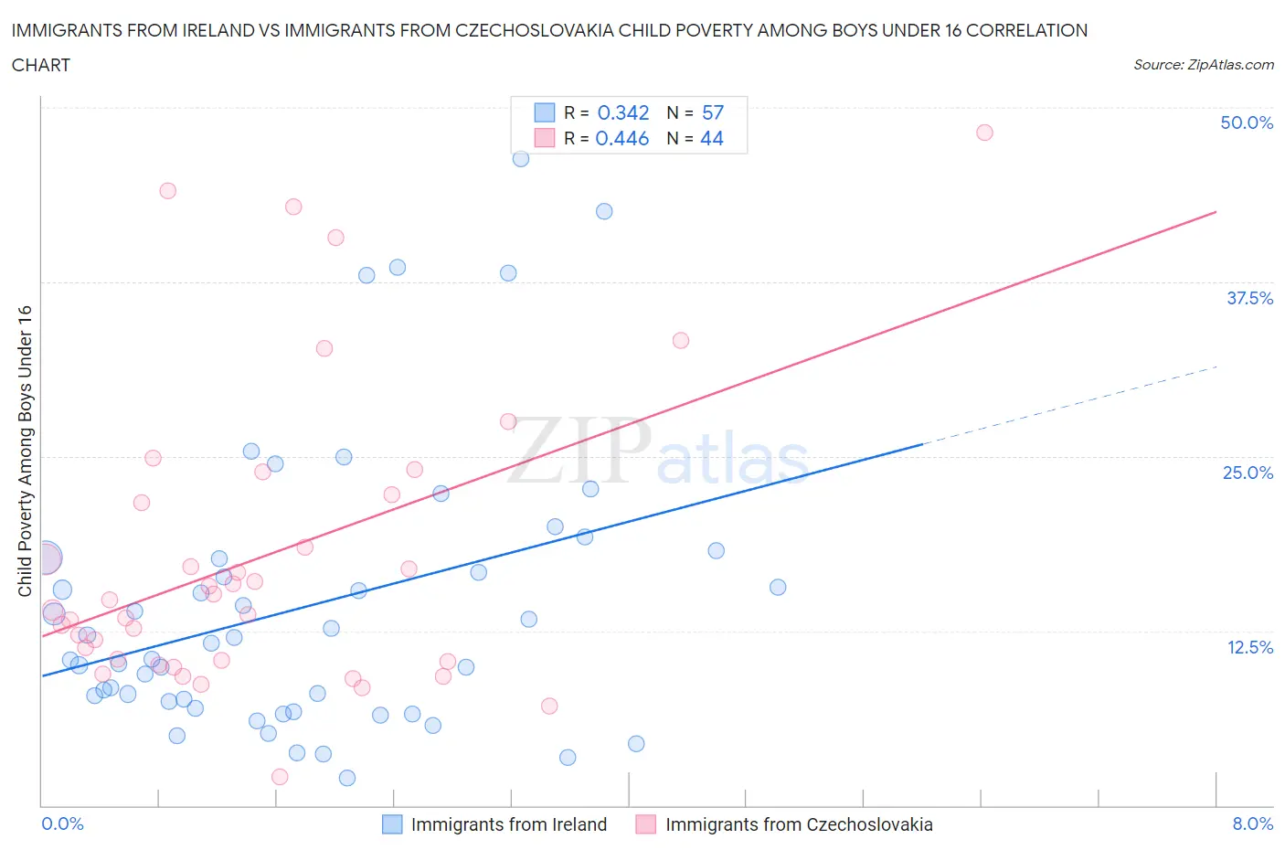 Immigrants from Ireland vs Immigrants from Czechoslovakia Child Poverty Among Boys Under 16