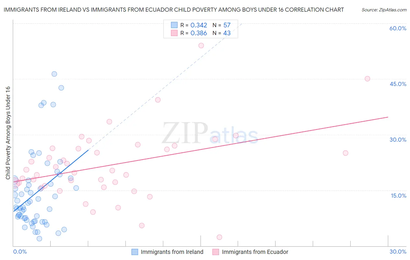Immigrants from Ireland vs Immigrants from Ecuador Child Poverty Among Boys Under 16