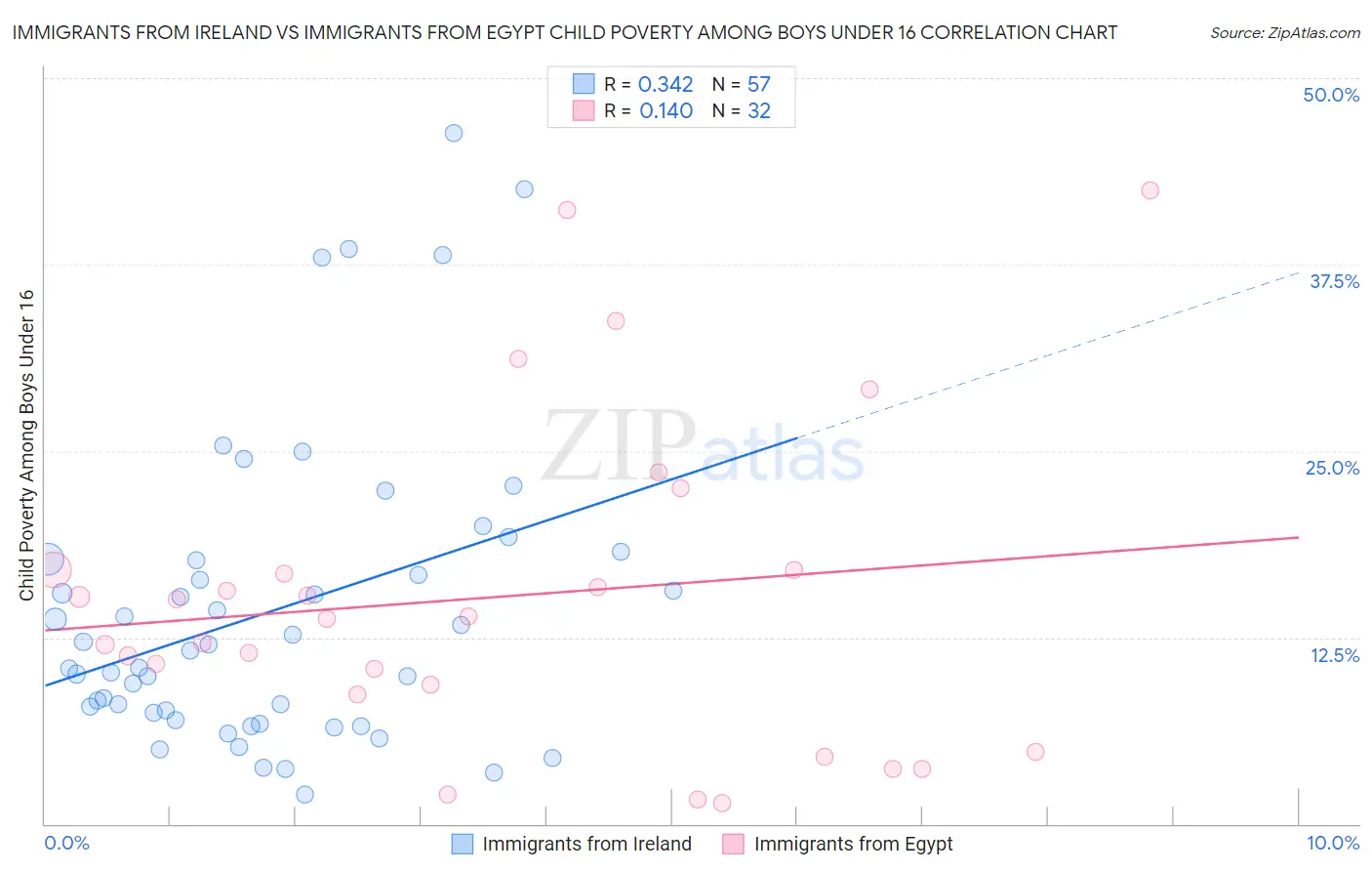Immigrants from Ireland vs Immigrants from Egypt Child Poverty Among Boys Under 16