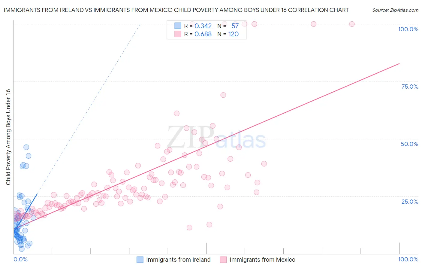 Immigrants from Ireland vs Immigrants from Mexico Child Poverty Among Boys Under 16