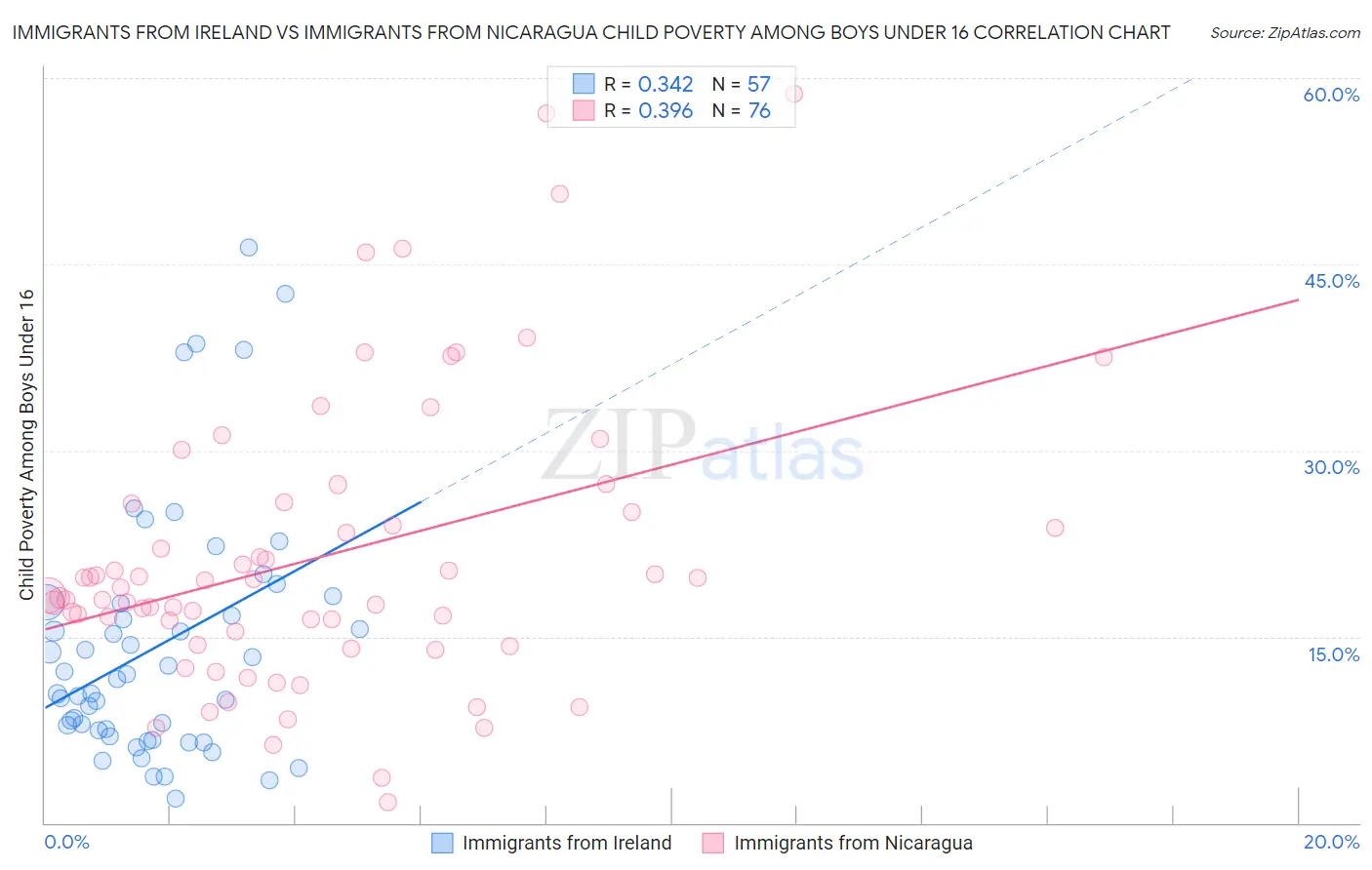 Immigrants from Ireland vs Immigrants from Nicaragua Child Poverty Among Boys Under 16