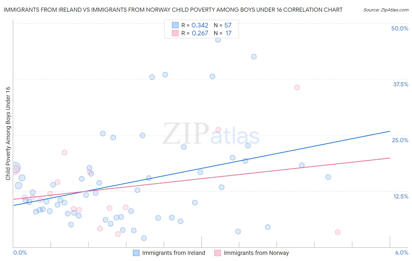 Immigrants from Ireland vs Immigrants from Norway Child Poverty Among Boys Under 16