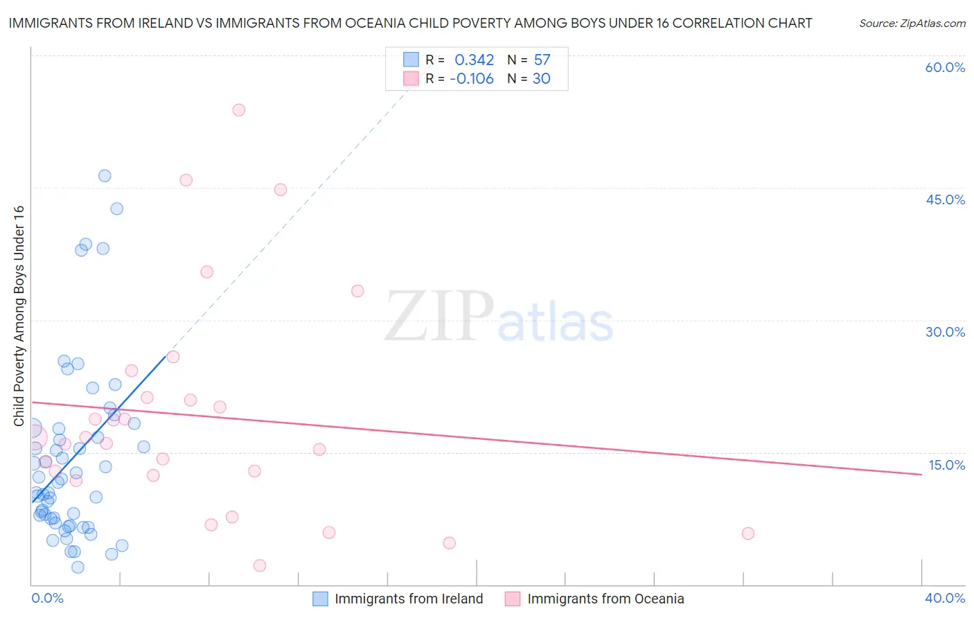 Immigrants from Ireland vs Immigrants from Oceania Child Poverty Among Boys Under 16