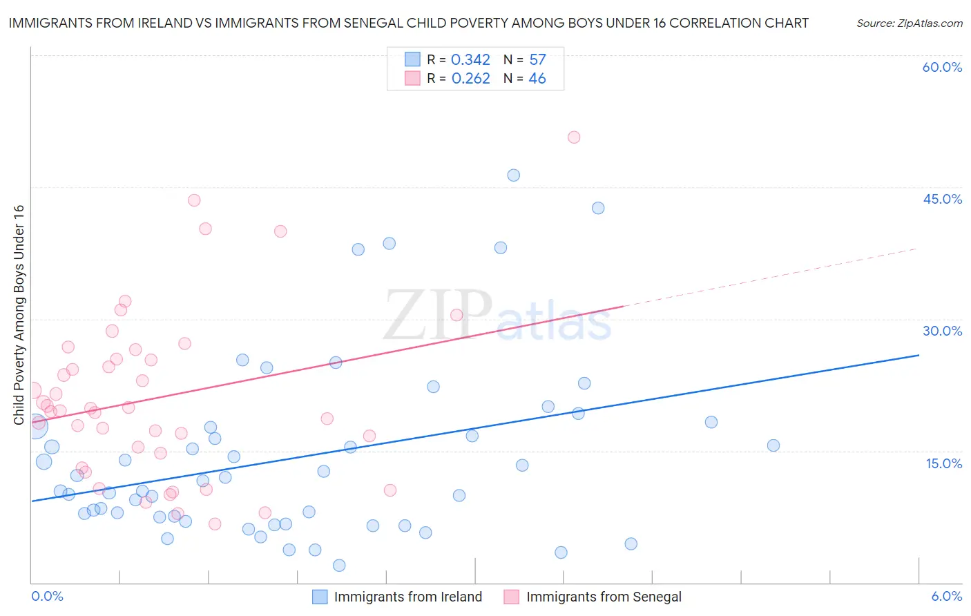 Immigrants from Ireland vs Immigrants from Senegal Child Poverty Among Boys Under 16