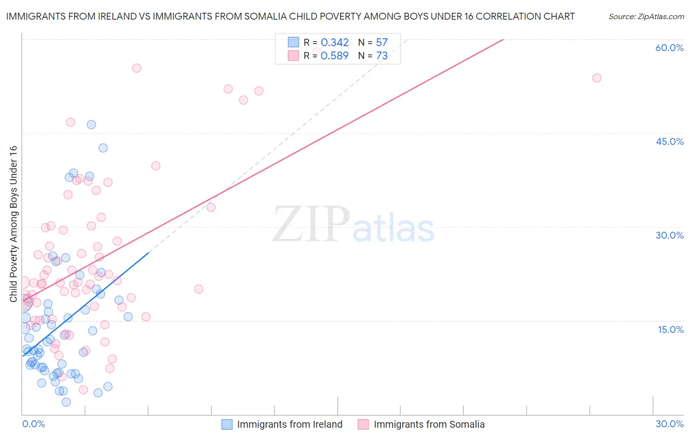 Immigrants from Ireland vs Immigrants from Somalia Child Poverty Among Boys Under 16