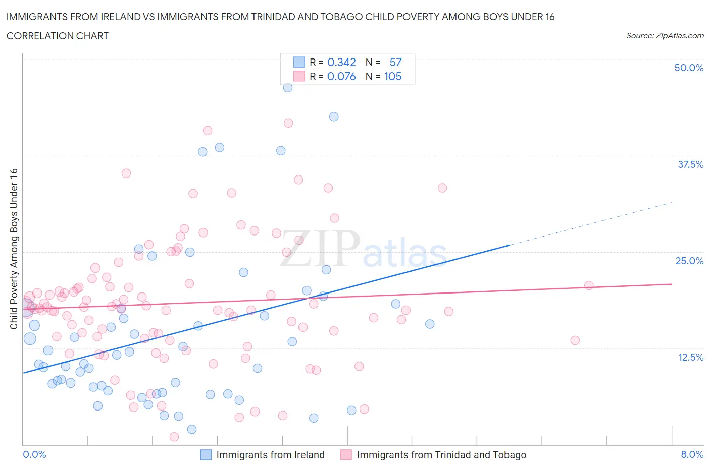 Immigrants from Ireland vs Immigrants from Trinidad and Tobago Child Poverty Among Boys Under 16