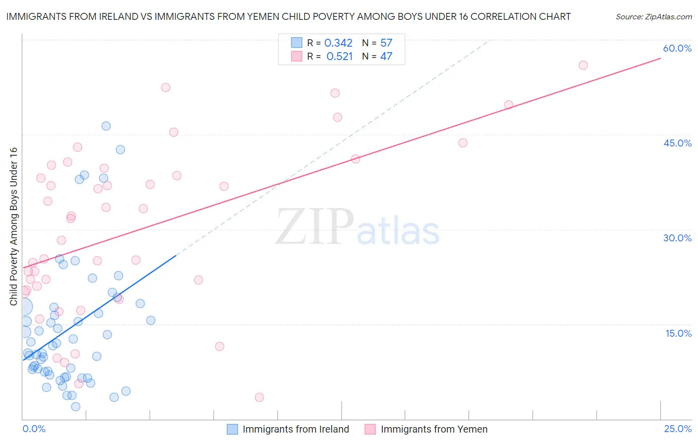 Immigrants from Ireland vs Immigrants from Yemen Child Poverty Among Boys Under 16