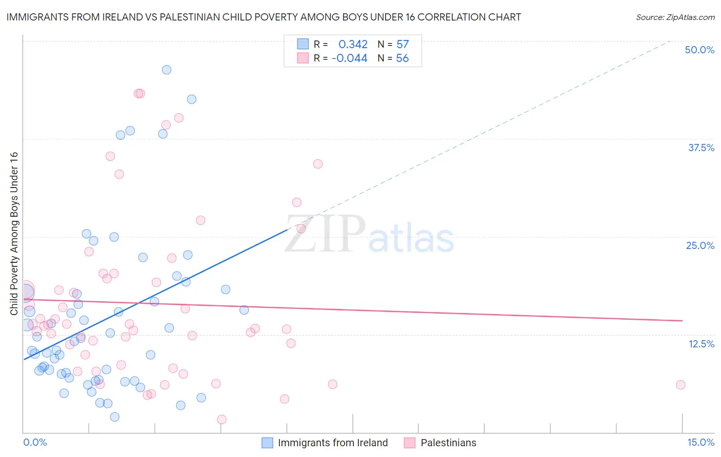 Immigrants from Ireland vs Palestinian Child Poverty Among Boys Under 16