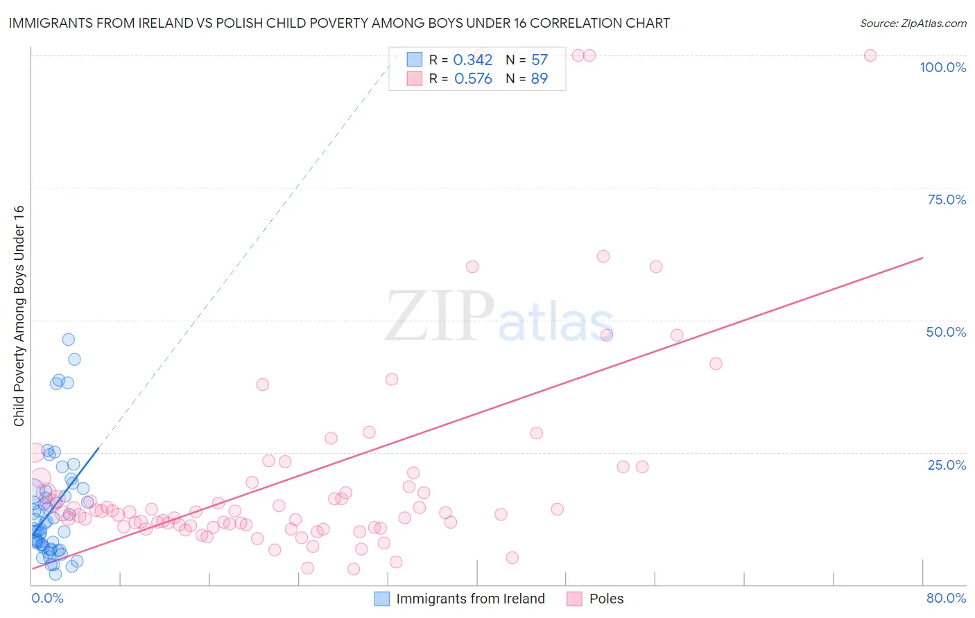 Immigrants from Ireland vs Polish Child Poverty Among Boys Under 16