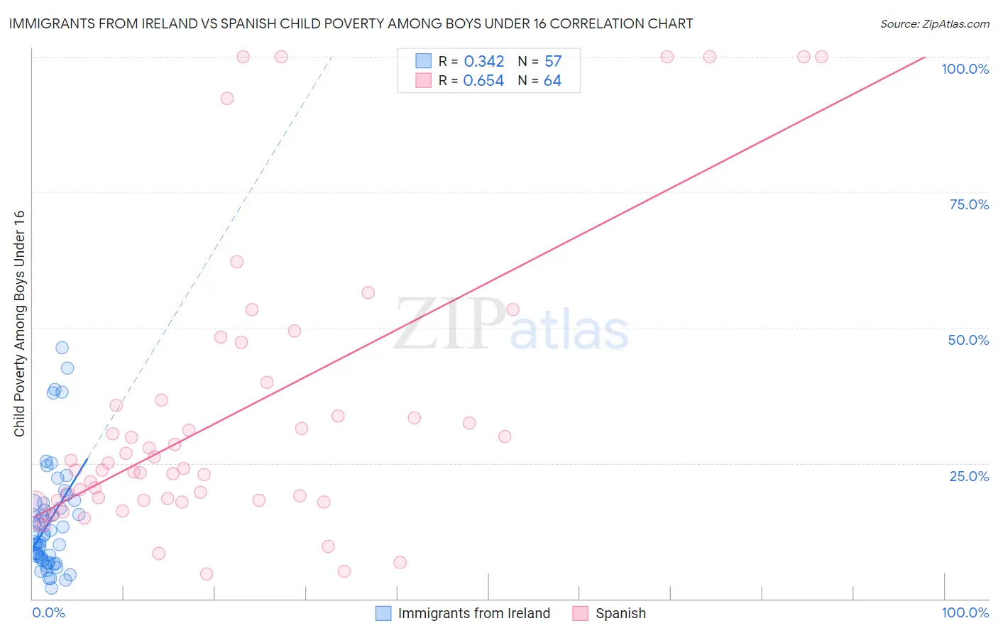 Immigrants from Ireland vs Spanish Child Poverty Among Boys Under 16