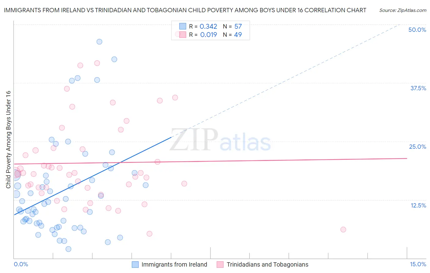 Immigrants from Ireland vs Trinidadian and Tobagonian Child Poverty Among Boys Under 16