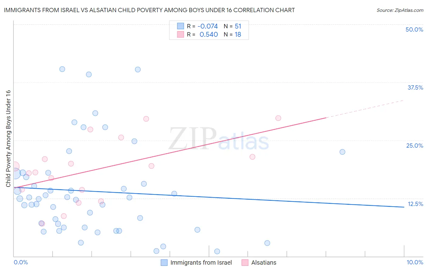 Immigrants from Israel vs Alsatian Child Poverty Among Boys Under 16