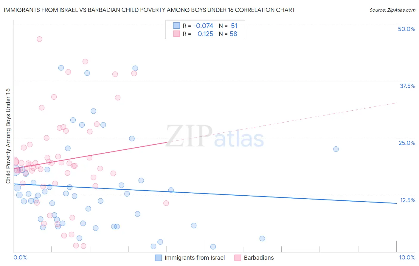 Immigrants from Israel vs Barbadian Child Poverty Among Boys Under 16