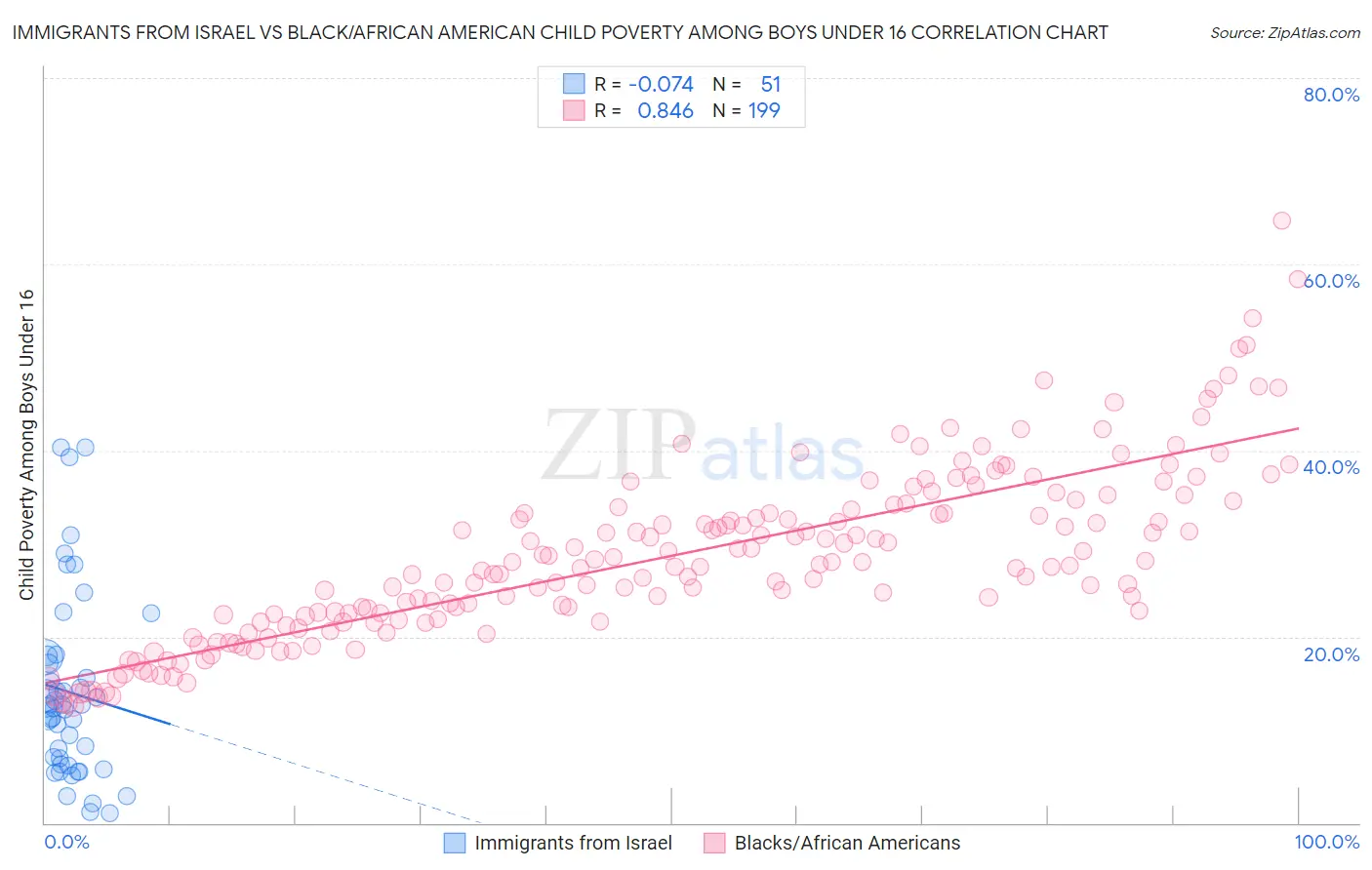 Immigrants from Israel vs Black/African American Child Poverty Among Boys Under 16