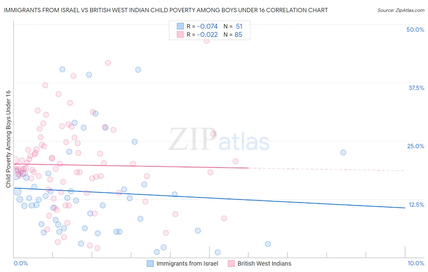 Immigrants from Israel vs British West Indian Child Poverty Among Boys Under 16