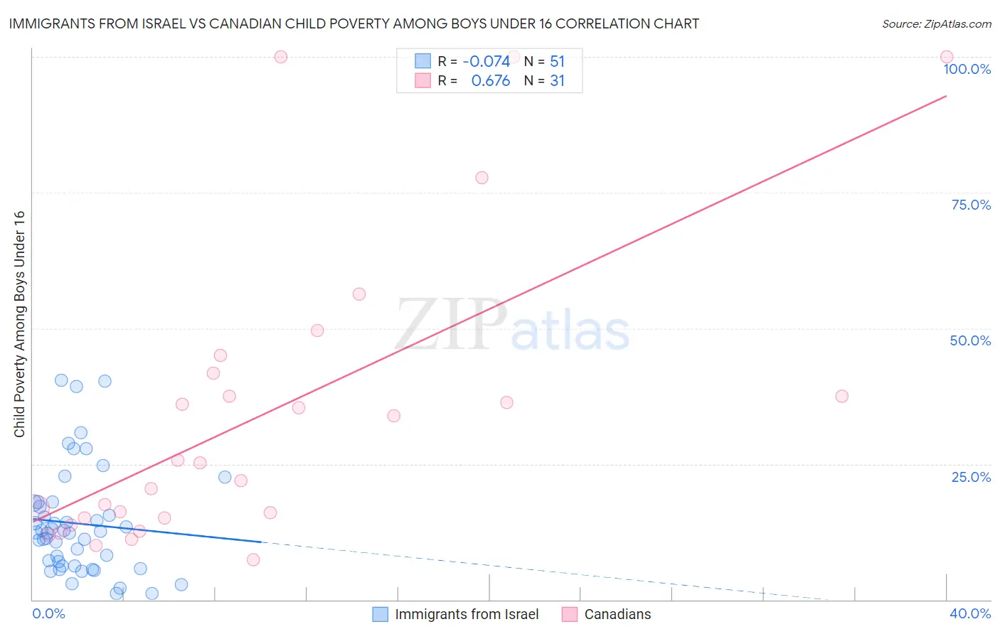 Immigrants from Israel vs Canadian Child Poverty Among Boys Under 16