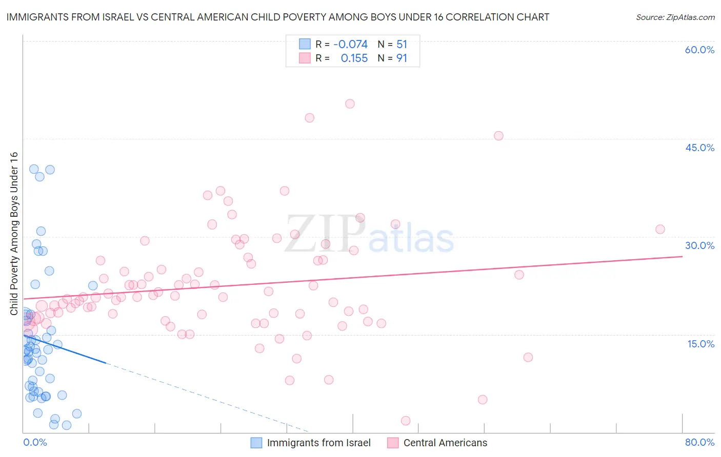 Immigrants from Israel vs Central American Child Poverty Among Boys Under 16