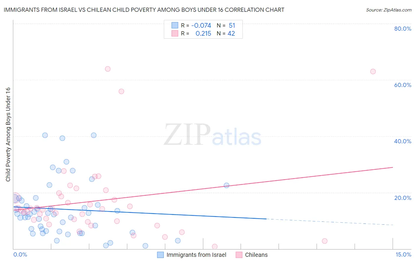 Immigrants from Israel vs Chilean Child Poverty Among Boys Under 16