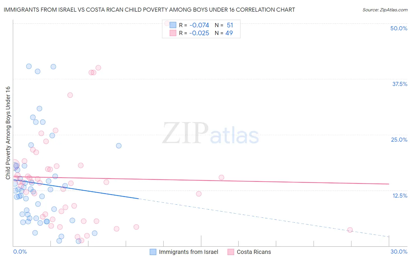 Immigrants from Israel vs Costa Rican Child Poverty Among Boys Under 16