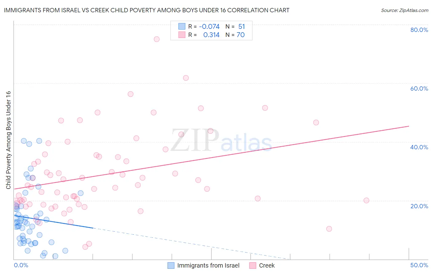 Immigrants from Israel vs Creek Child Poverty Among Boys Under 16