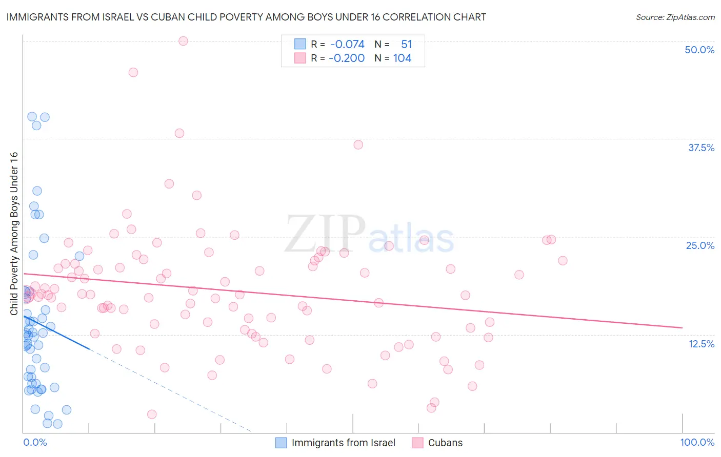 Immigrants from Israel vs Cuban Child Poverty Among Boys Under 16