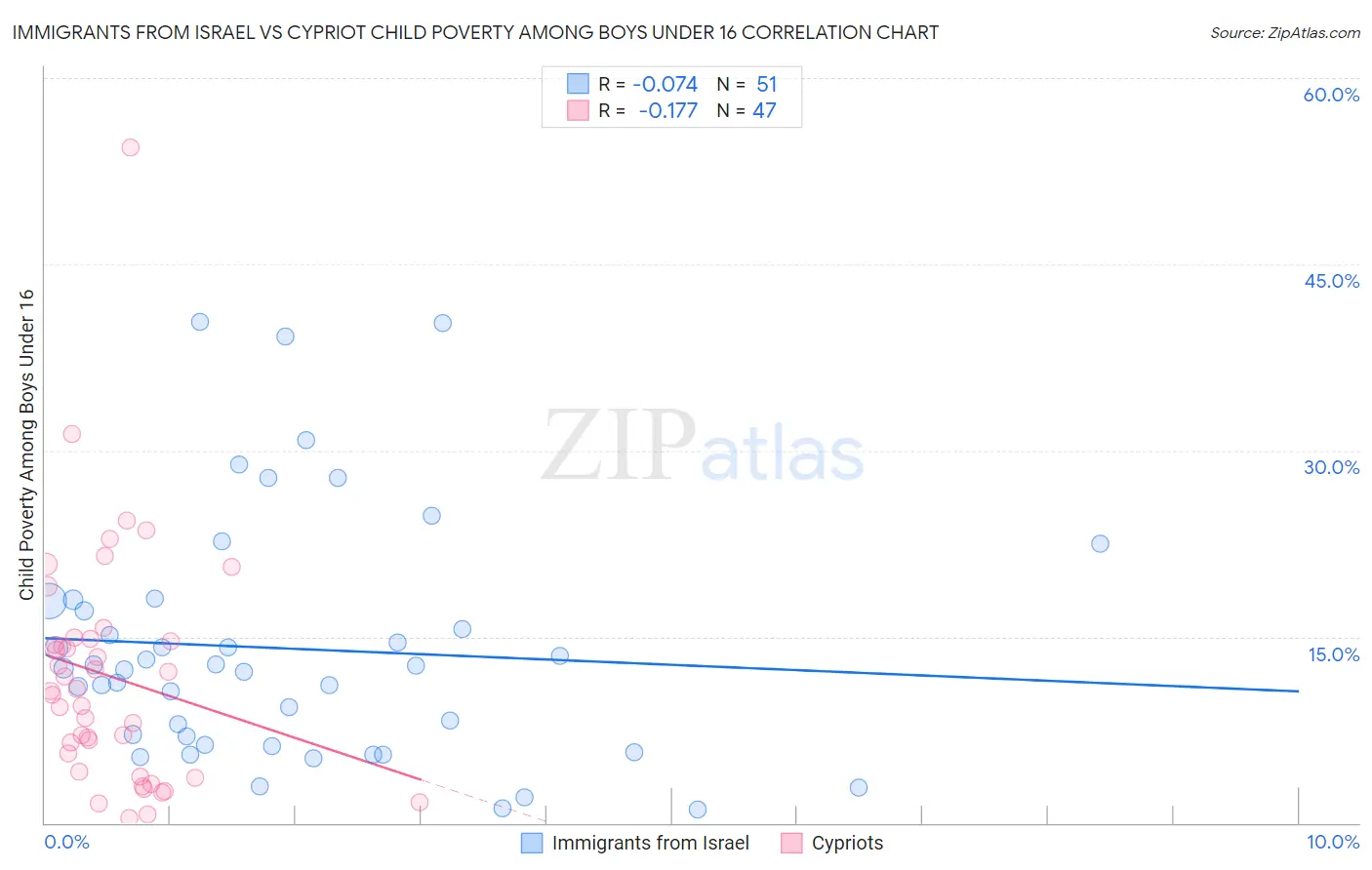 Immigrants from Israel vs Cypriot Child Poverty Among Boys Under 16