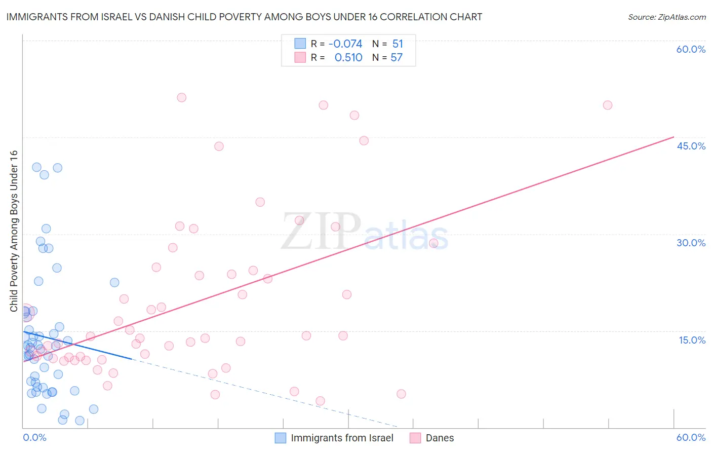 Immigrants from Israel vs Danish Child Poverty Among Boys Under 16