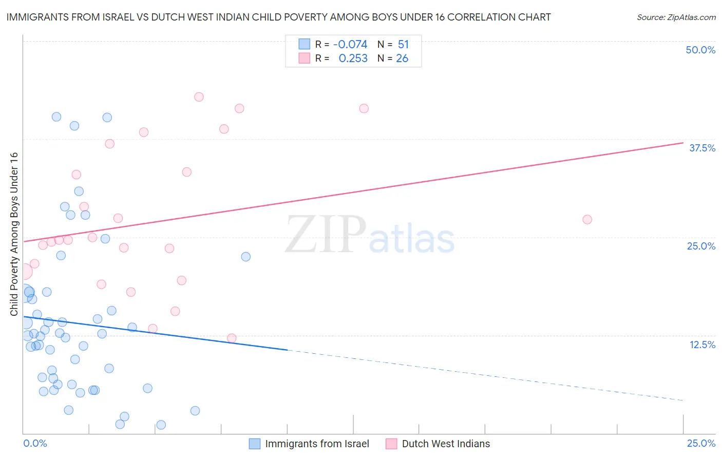 Immigrants from Israel vs Dutch West Indian Child Poverty Among Boys Under 16