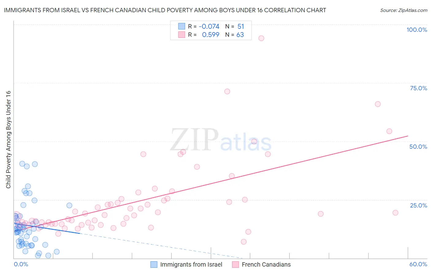 Immigrants from Israel vs French Canadian Child Poverty Among Boys Under 16