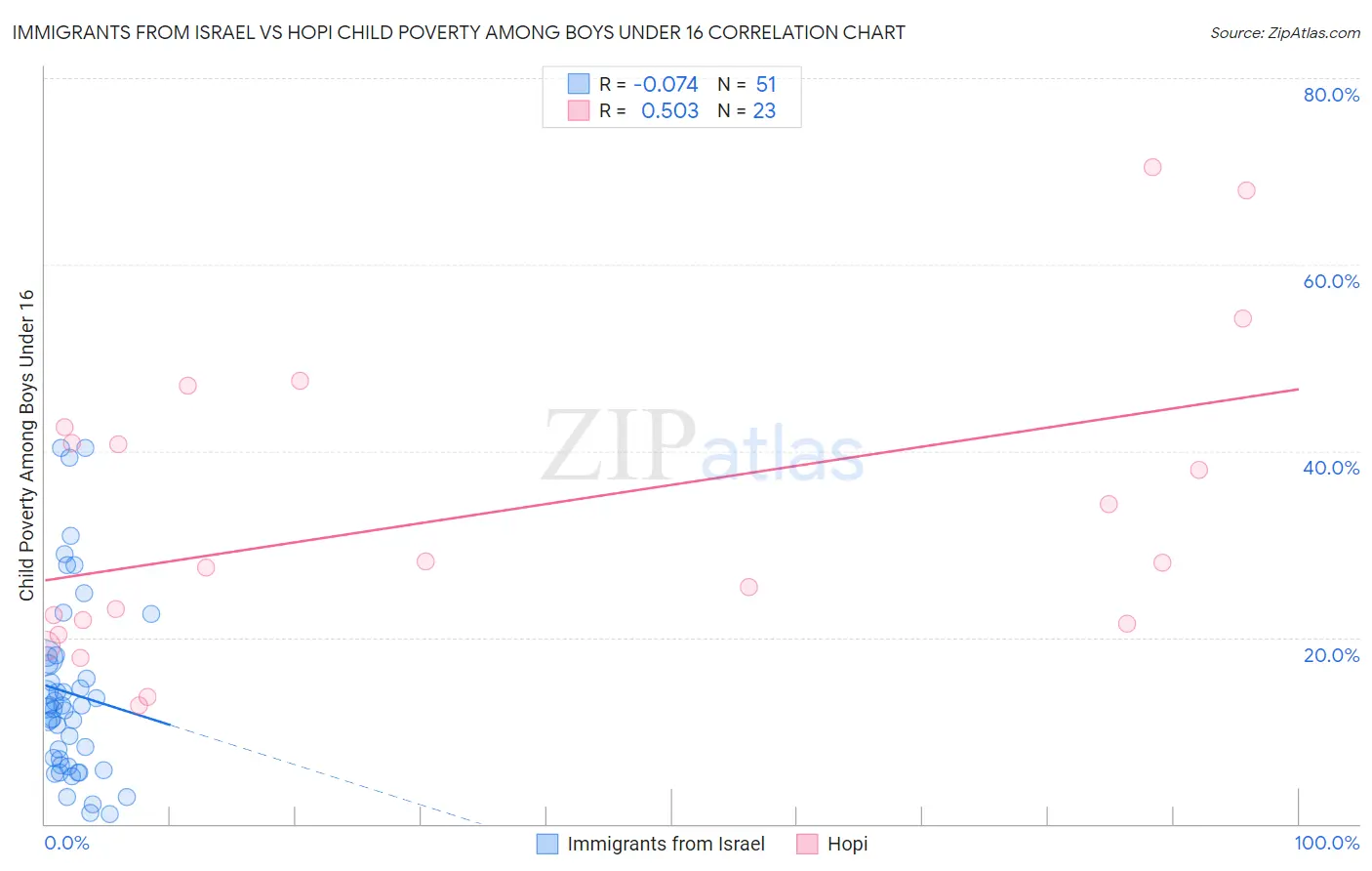 Immigrants from Israel vs Hopi Child Poverty Among Boys Under 16