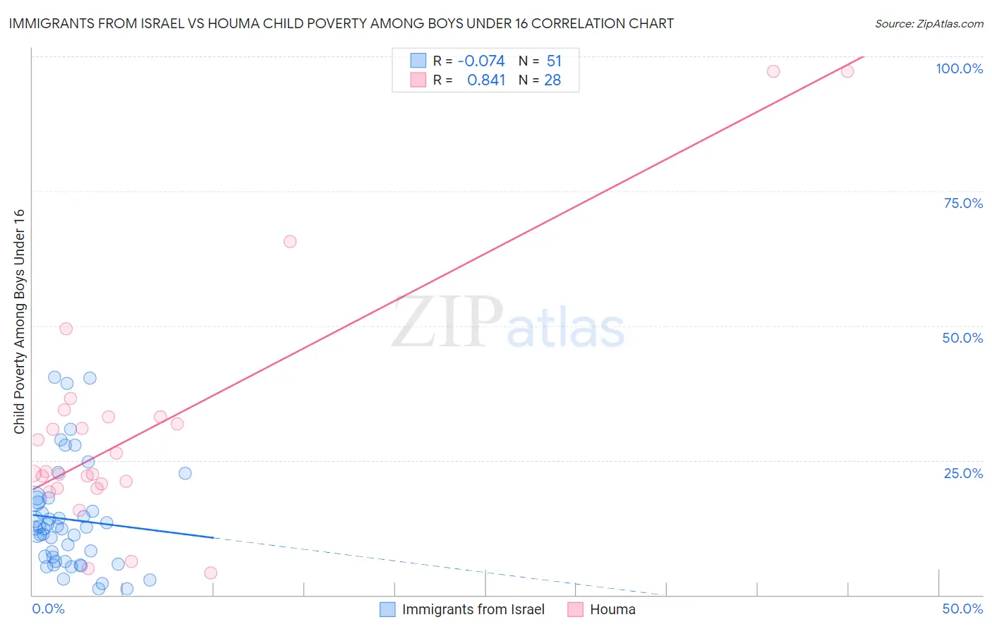 Immigrants from Israel vs Houma Child Poverty Among Boys Under 16