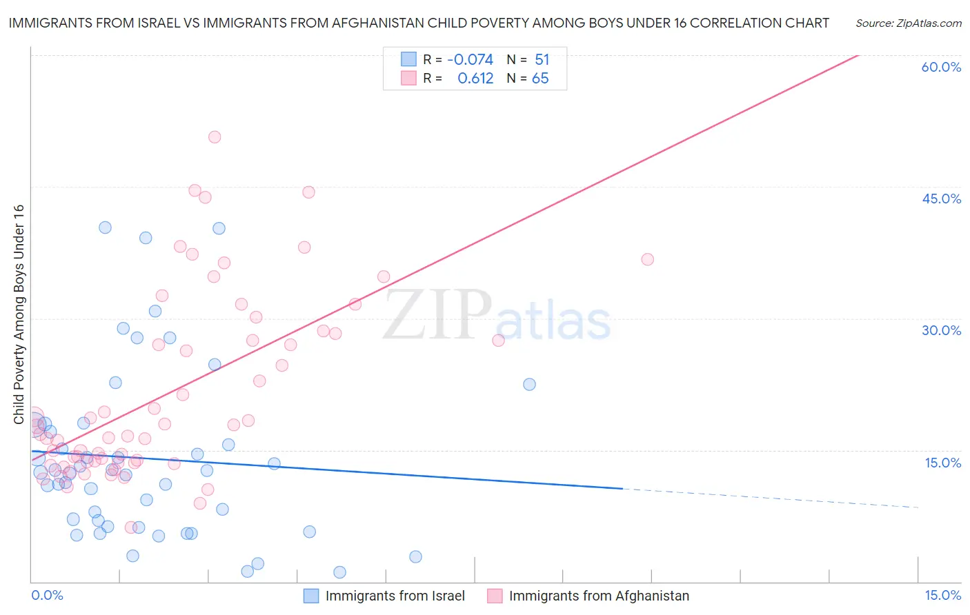 Immigrants from Israel vs Immigrants from Afghanistan Child Poverty Among Boys Under 16