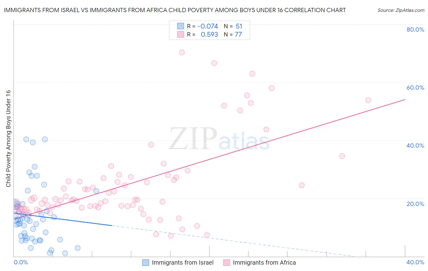 Immigrants from Israel vs Immigrants from Africa Child Poverty Among Boys Under 16