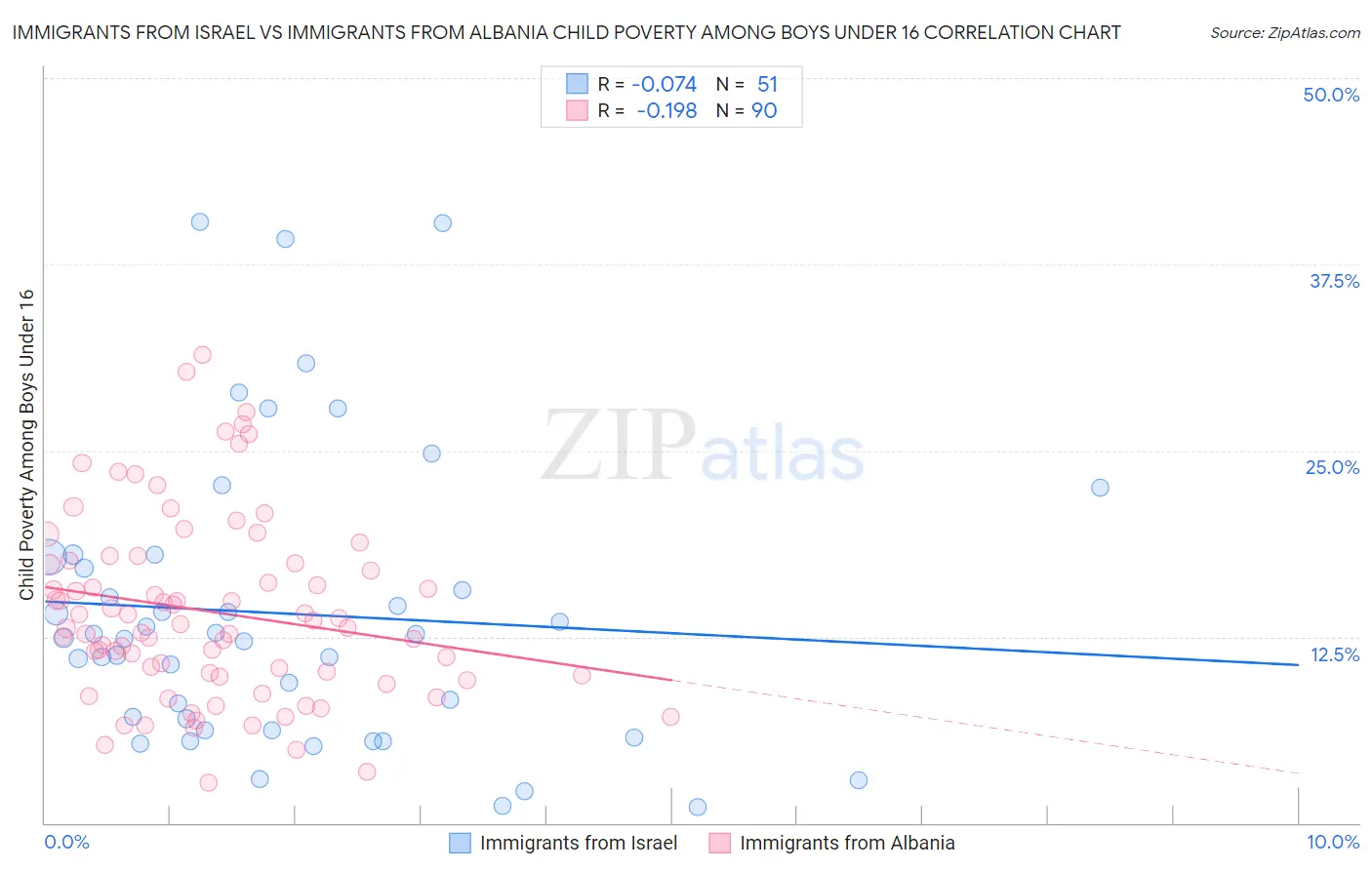 Immigrants from Israel vs Immigrants from Albania Child Poverty Among Boys Under 16
