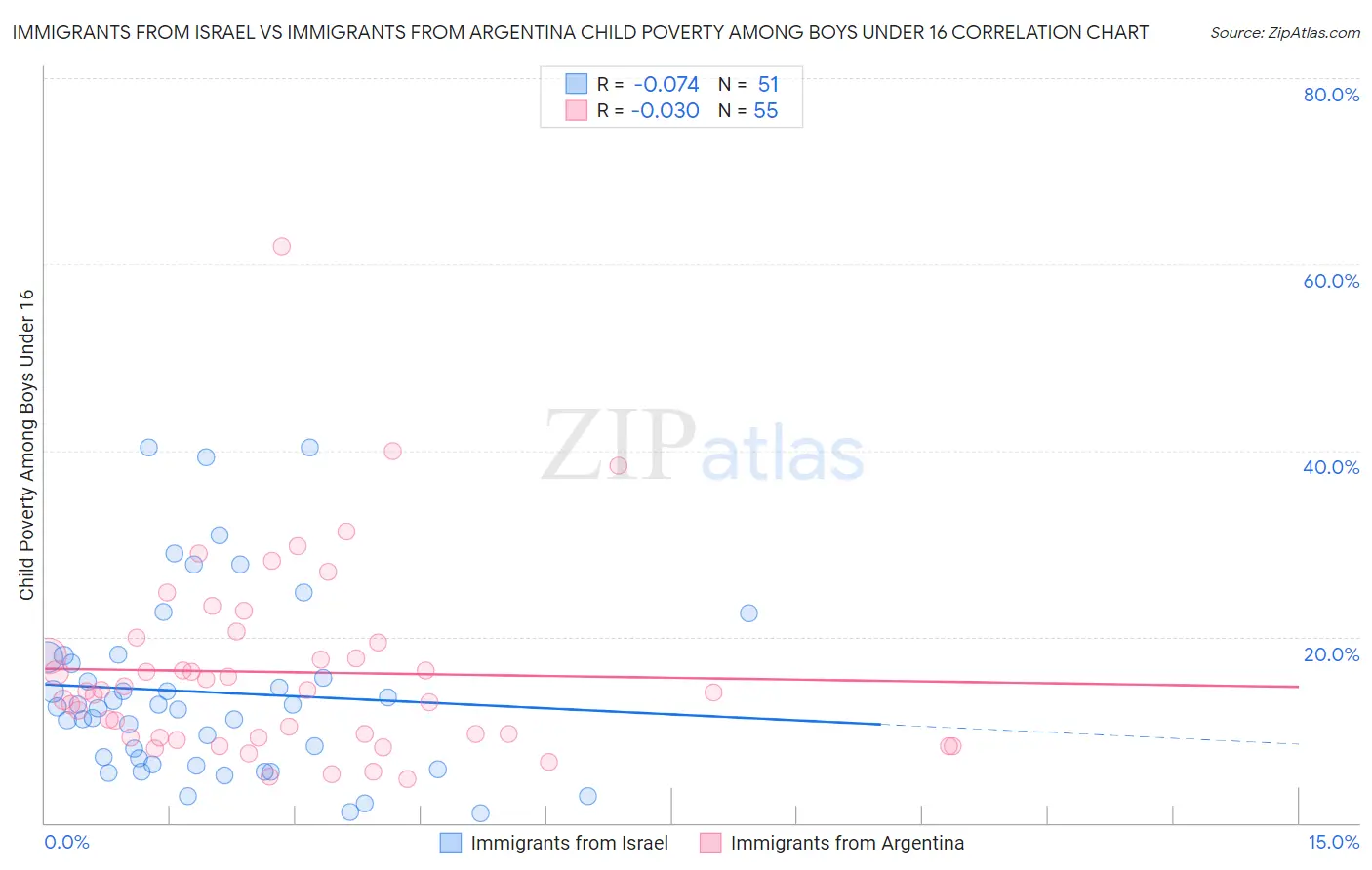 Immigrants from Israel vs Immigrants from Argentina Child Poverty Among Boys Under 16