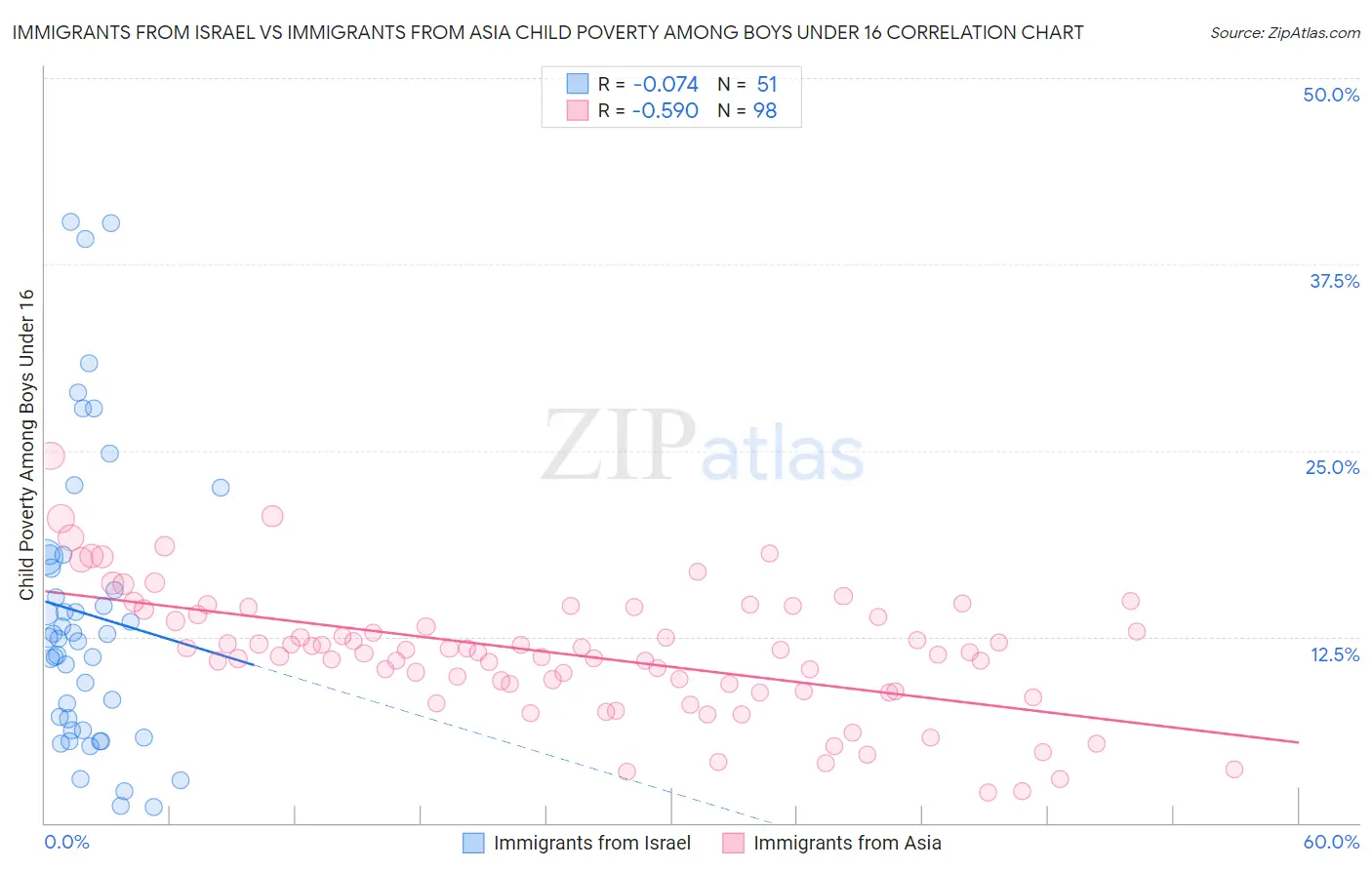 Immigrants from Israel vs Immigrants from Asia Child Poverty Among Boys Under 16