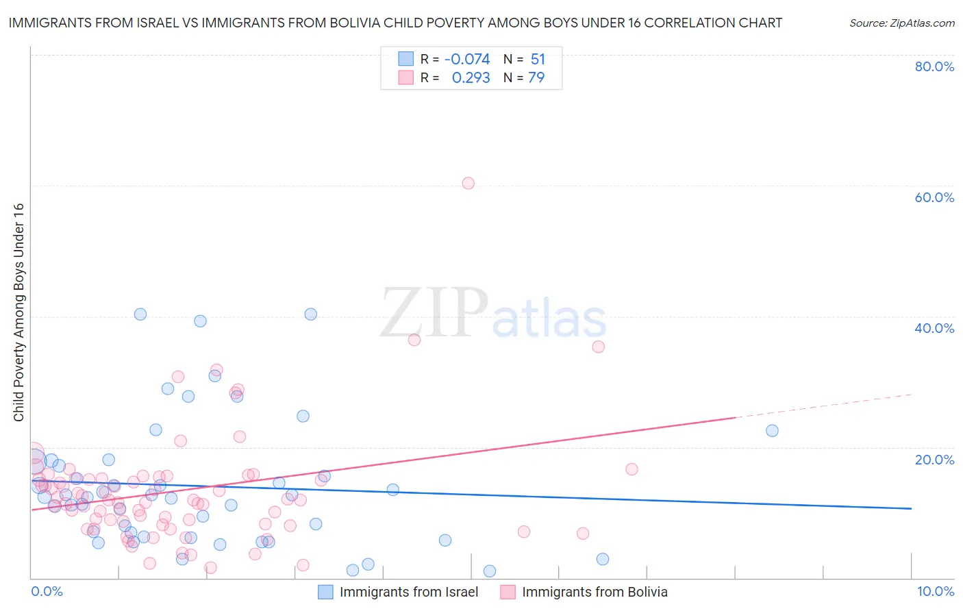 Immigrants from Israel vs Immigrants from Bolivia Child Poverty Among Boys Under 16