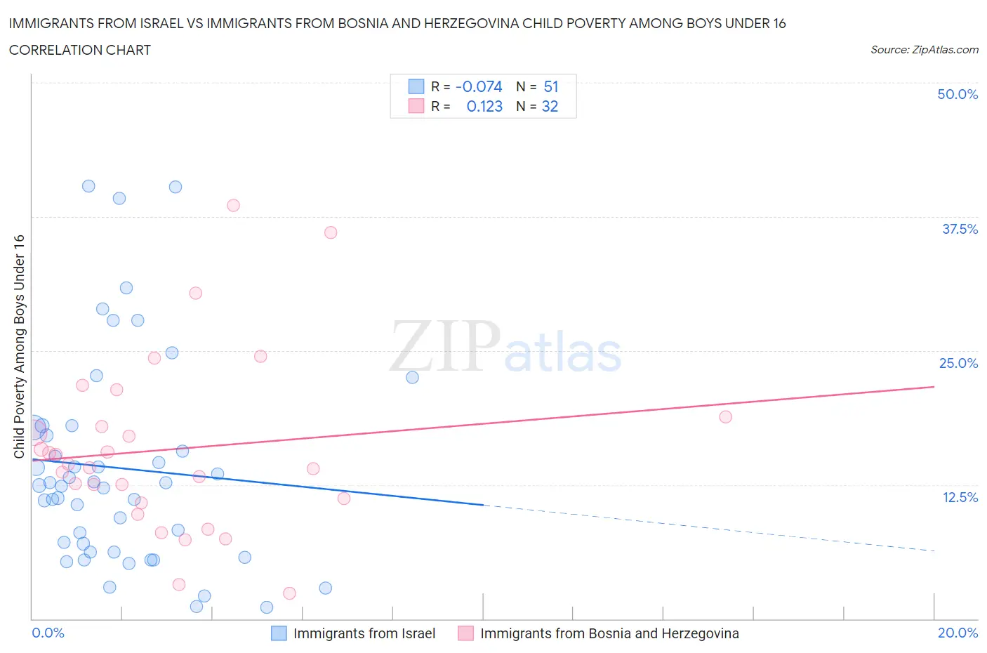Immigrants from Israel vs Immigrants from Bosnia and Herzegovina Child Poverty Among Boys Under 16