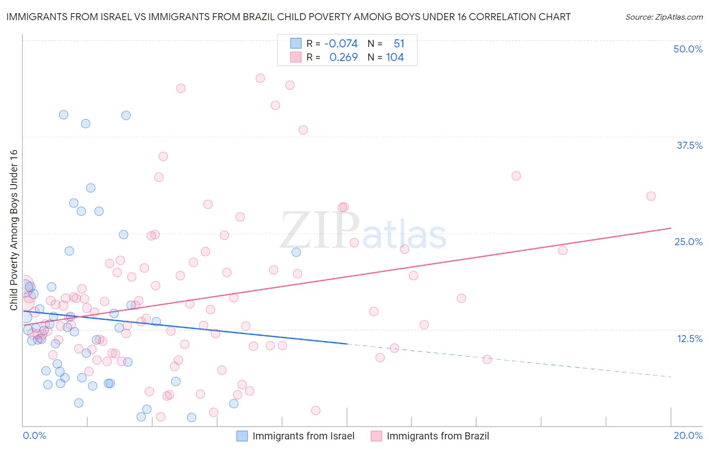 Immigrants from Israel vs Immigrants from Brazil Child Poverty Among Boys Under 16