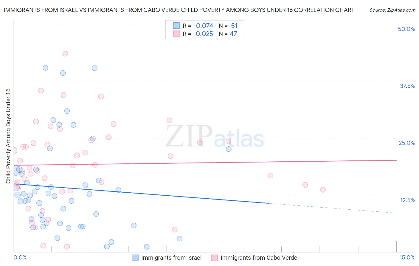Immigrants from Israel vs Immigrants from Cabo Verde Child Poverty Among Boys Under 16