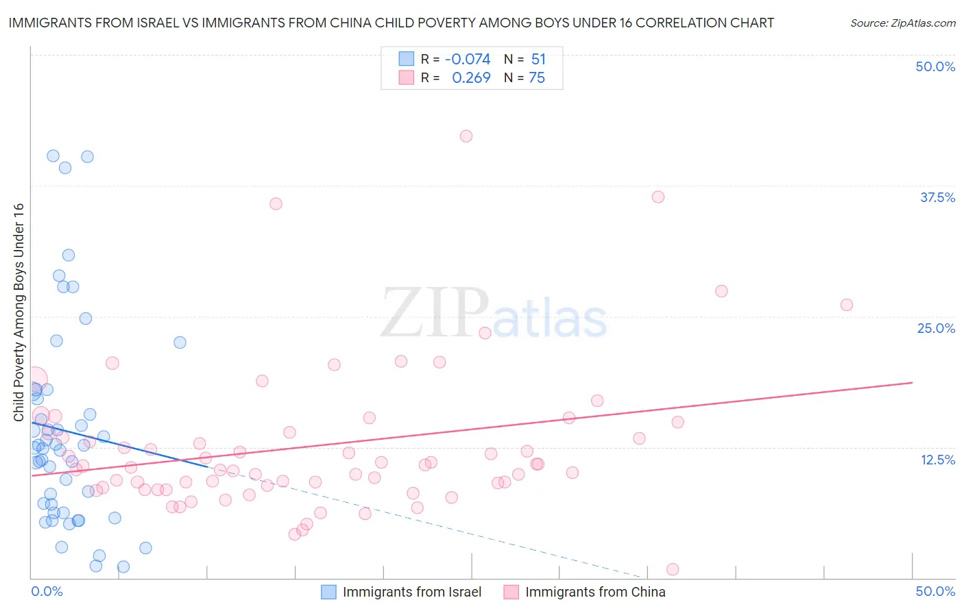 Immigrants from Israel vs Immigrants from China Child Poverty Among Boys Under 16